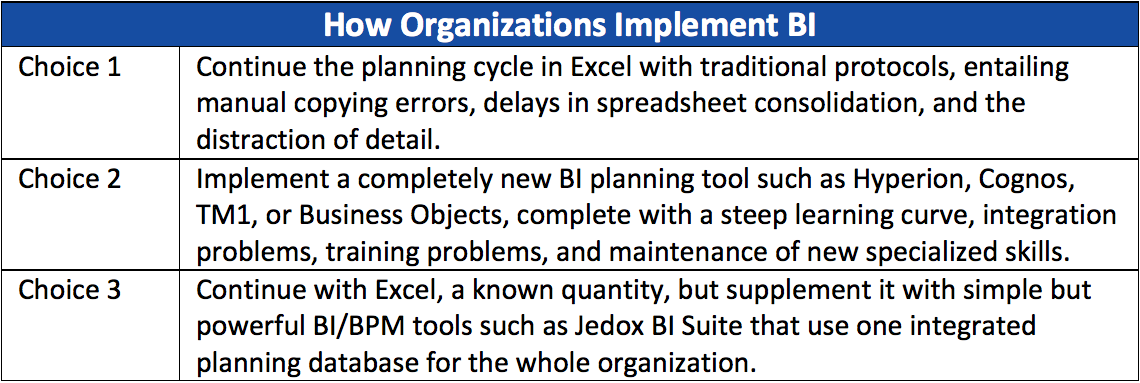 Chart: How Organizations Implement BI